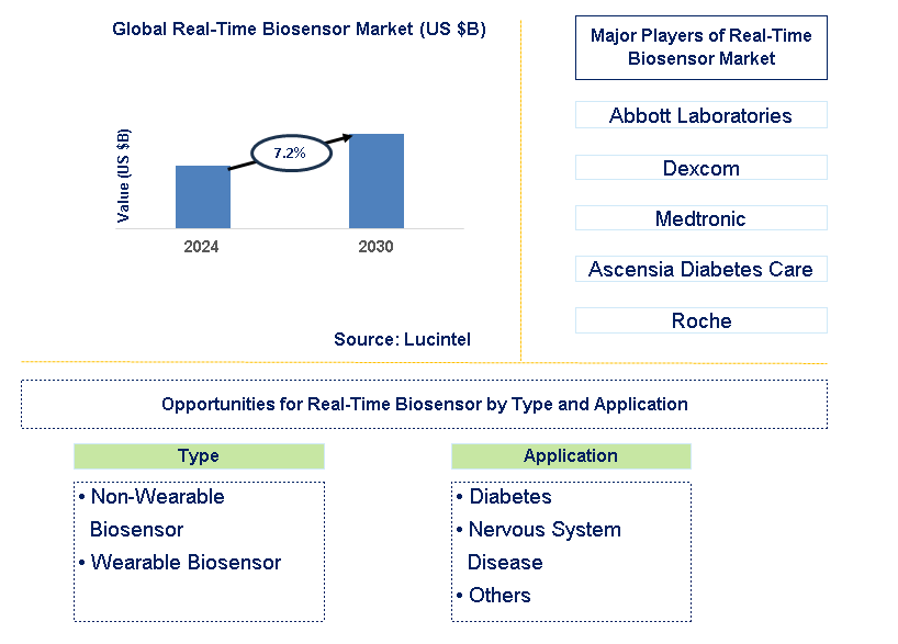 Real-Time Biosensor Trends and Forecast